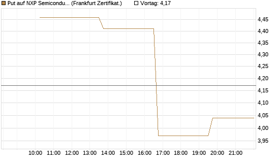 Put auf NXP Semiconductors N.V. [Vontobel] Chart