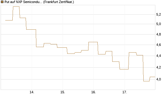 Put auf NXP Semiconductors N.V. [Vontobel] Chart