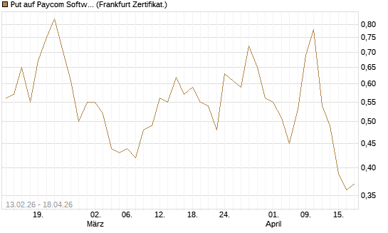 Put auf Paycom Software [Vontobel] Chart