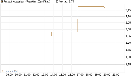 Put auf Atlassian [Vontobel] Chart