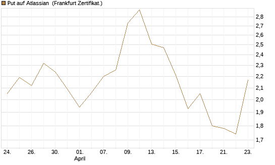 Put auf Atlassian [Vontobel] Chart