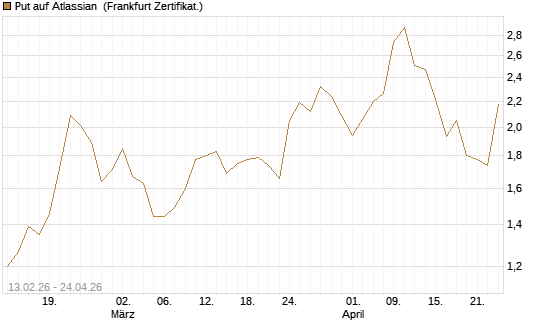 Put auf Atlassian [Vontobel] Chart