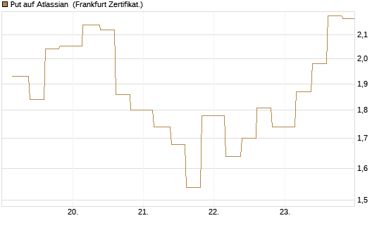 Put auf Atlassian [Vontobel] Chart