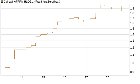 Call auf AFFIRM HLDGS A [Vontobel] Chart