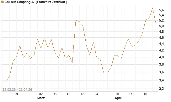 Call auf Coupang A [Vontobel] Chart