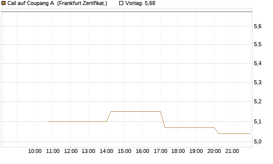 Call auf Coupang A [Vontobel] Chart