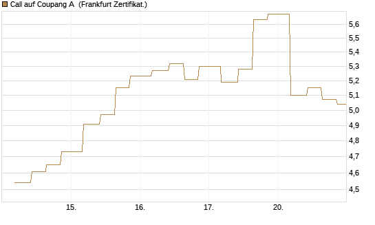 Call auf Coupang A [Vontobel] Chart