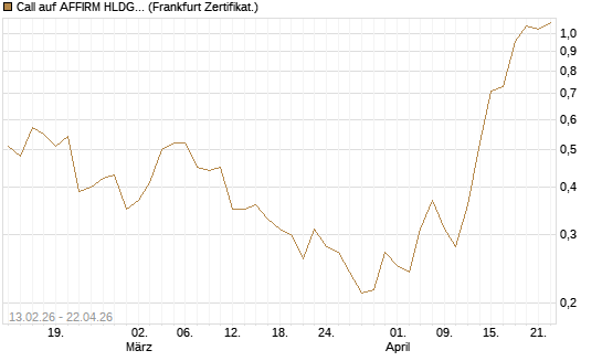 Call auf AFFIRM HLDGS A [Vontobel] Chart
