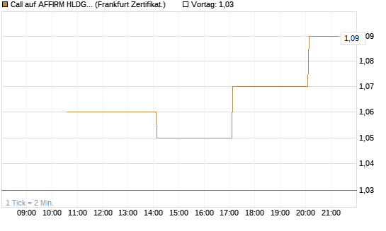 Call auf AFFIRM HLDGS A [Vontobel] Chart