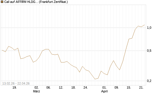 Call auf AFFIRM HLDGS A [Vontobel] Chart