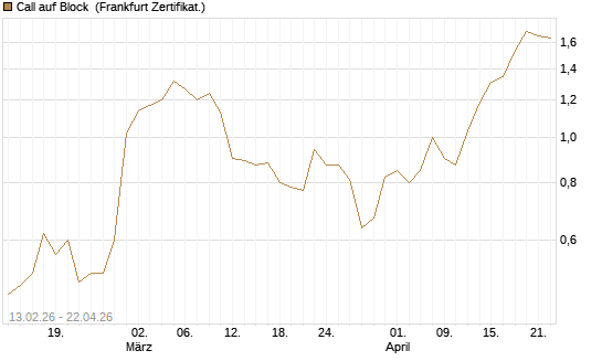 Call auf Block [Vontobel] Chart