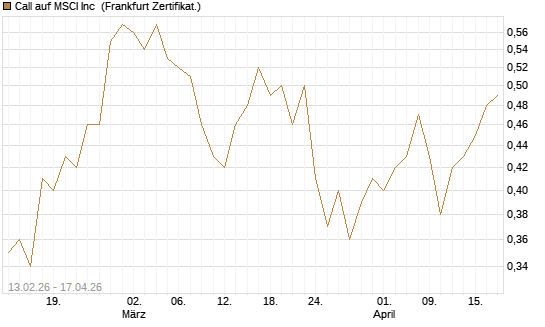 Call auf MSCI Inc [Vontobel] Chart