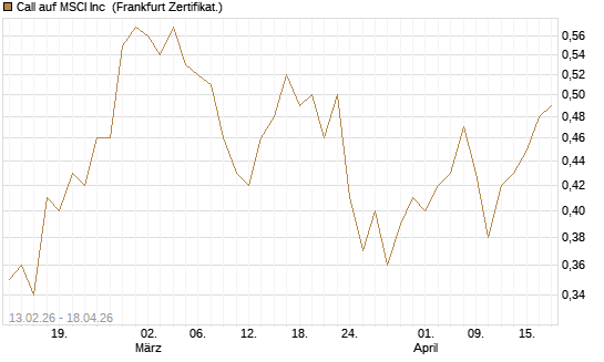 Call auf MSCI Inc [Vontobel] Chart
