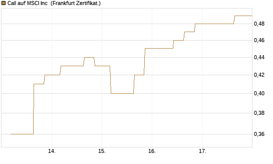 Call auf MSCI Inc [Vontobel] Chart