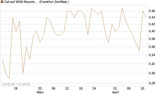 Call auf MGM Resorts Int. [Vontobel] Chart