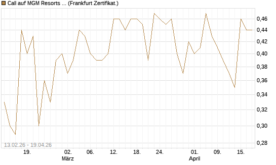 Call auf MGM Resorts Int. [Vontobel] Chart