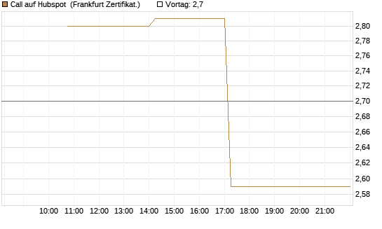 Call auf Hubspot [Vontobel] Chart