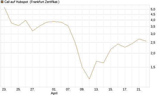 Call auf Hubspot [Vontobel] Chart