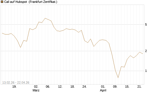 Call auf Hubspot [Vontobel] Chart