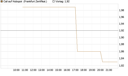 Call auf Hubspot [Vontobel] Chart