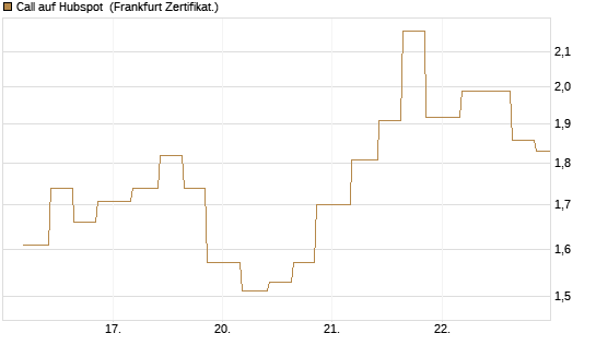 Call auf Hubspot [Vontobel] Chart