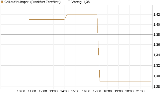 Call auf Hubspot [Vontobel] Chart