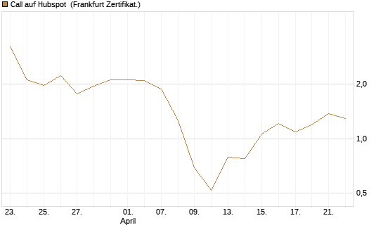 Call auf Hubspot [Vontobel] Chart