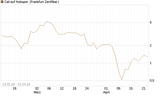 Call auf Hubspot [Vontobel] Chart