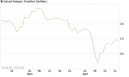 Call auf Hubspot [Vontobel] Chart