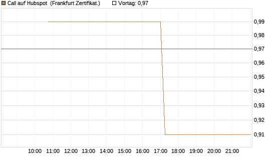 Call auf Hubspot [Vontobel] Chart