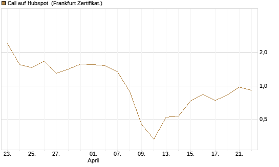 Call auf Hubspot [Vontobel] Chart