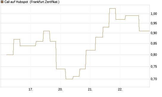 Call auf Hubspot [Vontobel] Chart
