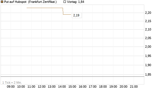 Put auf Hubspot [Vontobel] Chart