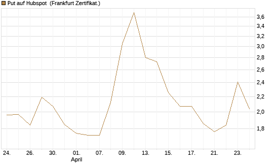 Put auf Hubspot [Vontobel] Chart