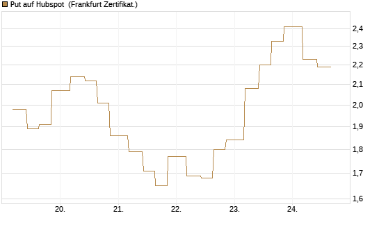 Put auf Hubspot [Vontobel] Chart