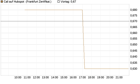 Call auf Hubspot [Vontobel] Chart