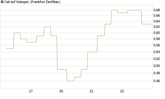 Call auf Hubspot [Vontobel] Chart