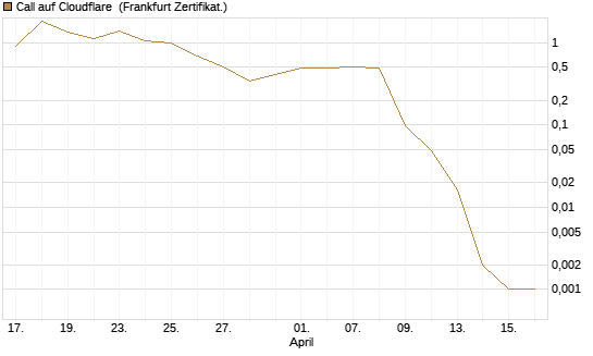 Call auf Cloudflare [Vontobel] Chart