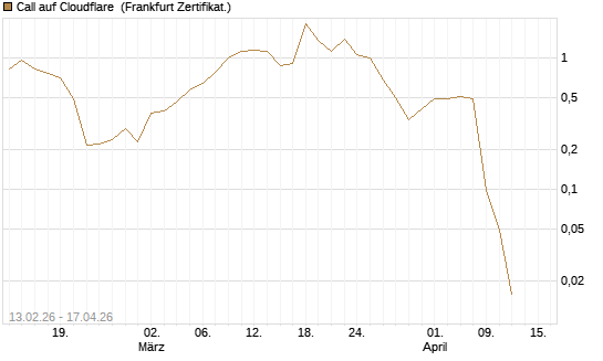 Call auf Cloudflare [Vontobel] Chart