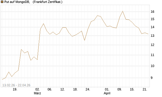 Put auf MongoDB,  [Vontobel] Chart