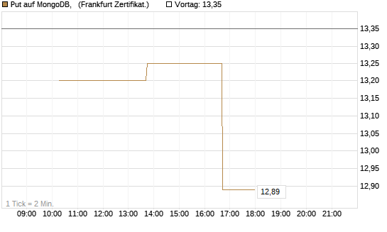 Put auf MongoDB,  [Vontobel] Chart