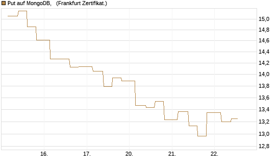 Put auf MongoDB,  [Vontobel] Chart