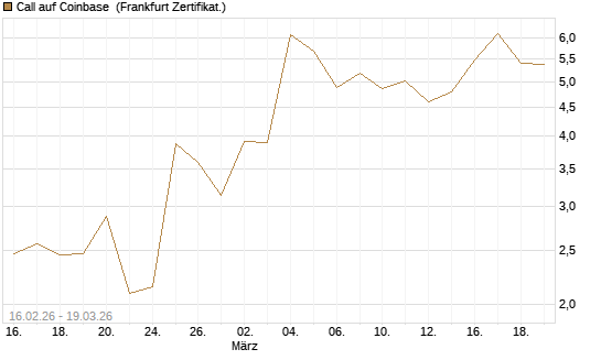 Call auf Coinbase [HSBC Trinkaus & Burkhardt GmbH] Chart
