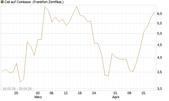 Call auf Coinbase [HSBC Trinkaus & Burkhardt GmbH] Chart