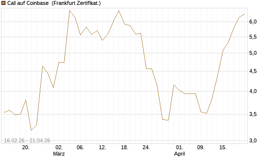 Call auf Coinbase [HSBC Trinkaus & Burkhardt GmbH] Chart