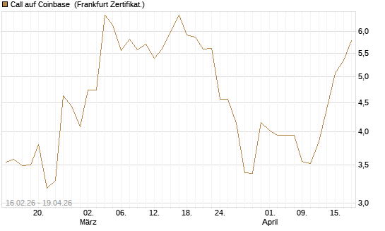 Call auf Coinbase [HSBC Trinkaus & Burkhardt GmbH] Chart