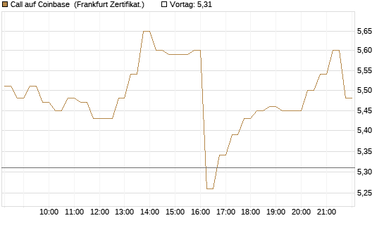 Call auf Coinbase [HSBC Trinkaus & Burkhardt GmbH] Chart