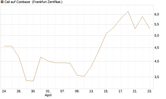 Call auf Coinbase [HSBC Trinkaus & Burkhardt GmbH] Chart