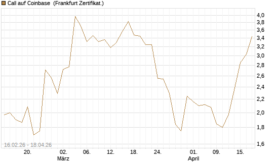Call auf Coinbase [HSBC Trinkaus & Burkhardt GmbH] Chart