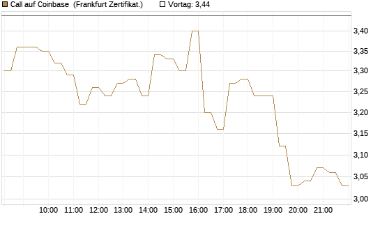 Call auf Coinbase [HSBC Trinkaus & Burkhardt GmbH] Chart